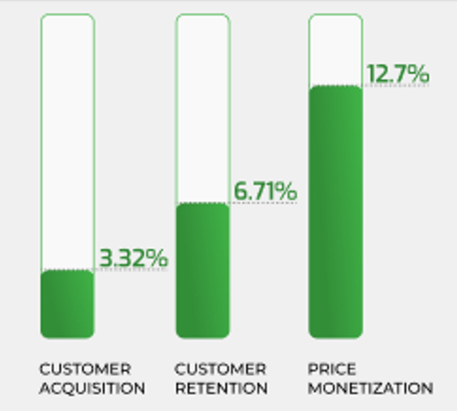 Three bars: 'Customer acquisition, 3.32%', 'Customer retention, 6.71%', 'Price monetization, 12.7%'.