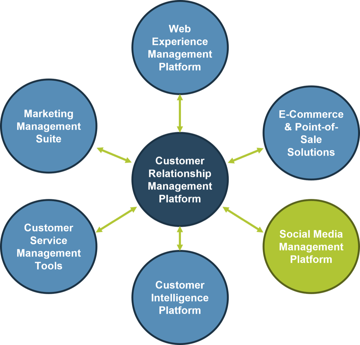 'Customer Relationship Management Platform' surrounded by supporting capabilities, one of which is highlighted, 'Social Media Management Platform'.