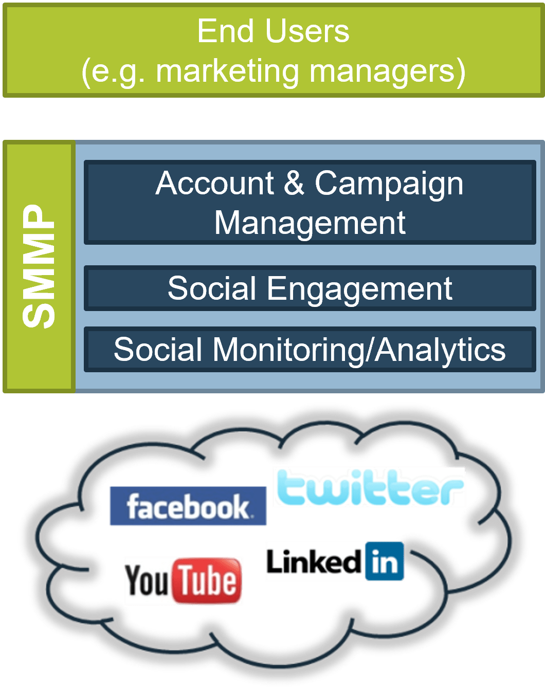 Diagram with 'End Users (e.g. marketing managers)' at the top and social platforms like Facebook and Twitter at the bottom; in between them are 'SMMPs’: 'Account & Campaign Management', 'Social Engagement', and 'Social Monitoring/Analytics'.