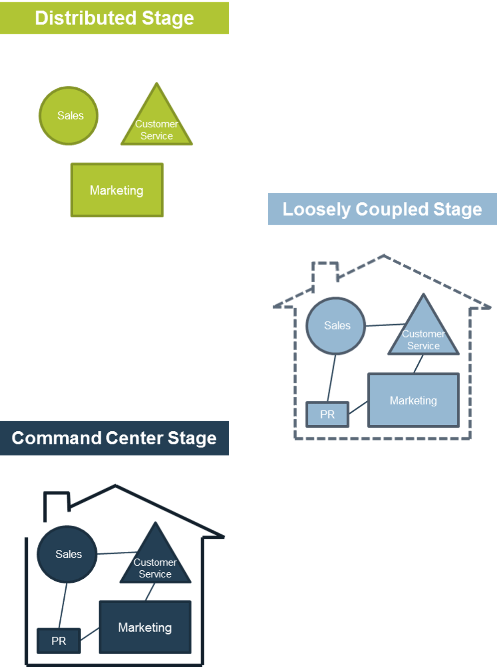 Three stages eventually leading to shapes in a house, 'Distributed Stage', 'Loosely Coupled Stage', and 'Command Center Stage'.