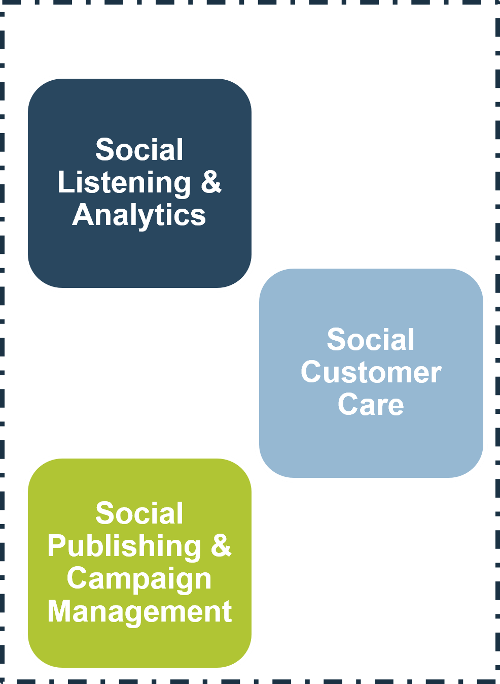 Three blocks labelled 'Social Listening & Analytics', 'Social Customer Care', and 'Social Publishing & Campaign Management'.