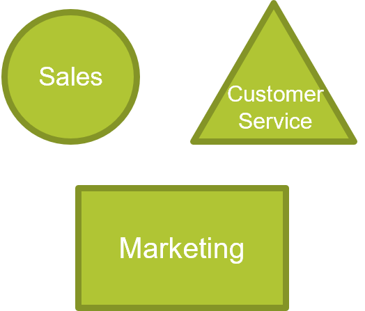 Shapes labelled 'Sales', 'Customer Service', and 'Marketing'.
