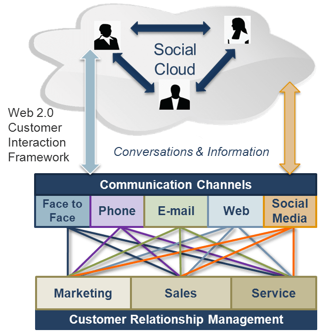 The 'Web 2.0 Customer Interaction Framework' with 'Social Cloud' above, connected to the below through 'Conversations & Information'. Below are two categories with their components interconnected, 'Communication Channels: Face to Face, Phone, E-mail, Web, and Social Media' and 'Customer Experience Management: Marketing, Sales, and Service'.