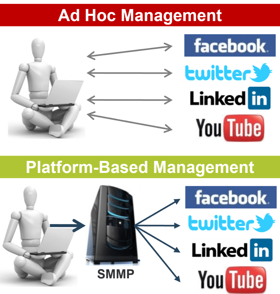 Comparison of 'Ad Hoc Management' with each social media platform managed directly by the user and 'Platform-Based Management' with social platforms managed by a 'SMMP' which is managed by the user.