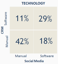 Four-square matrix titled 'technology' presenting percentages with y-axis 'CRM', x-axis 'Social Media', both having two sections 'Ad hoc' and 'Defined'.