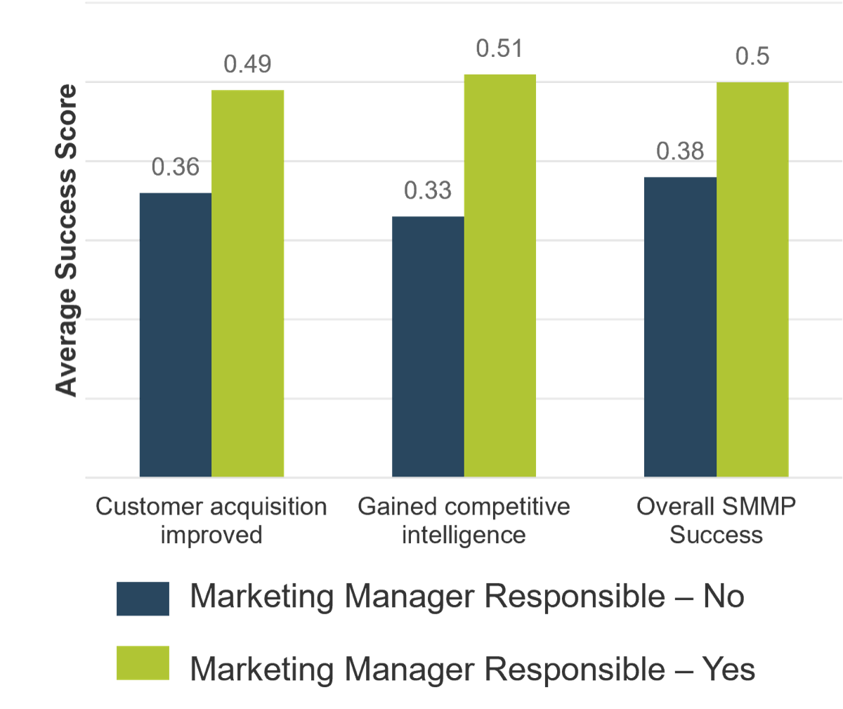 Bar Chart comparing 'Average Success Scores' of different goals based on whether the 'Marketing Manager [was] Responsible' or not. Scores are always higher when they were.