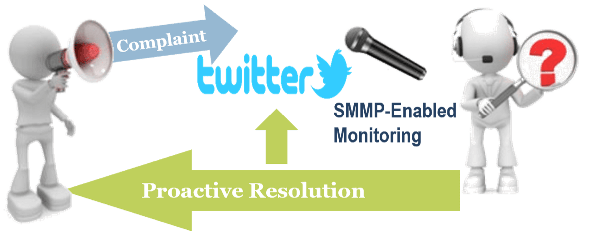 Illustration of proactive service with a complaint through Twitter monitored by an SMMP allowing an associate to provide a 'Proactive Resolution'.