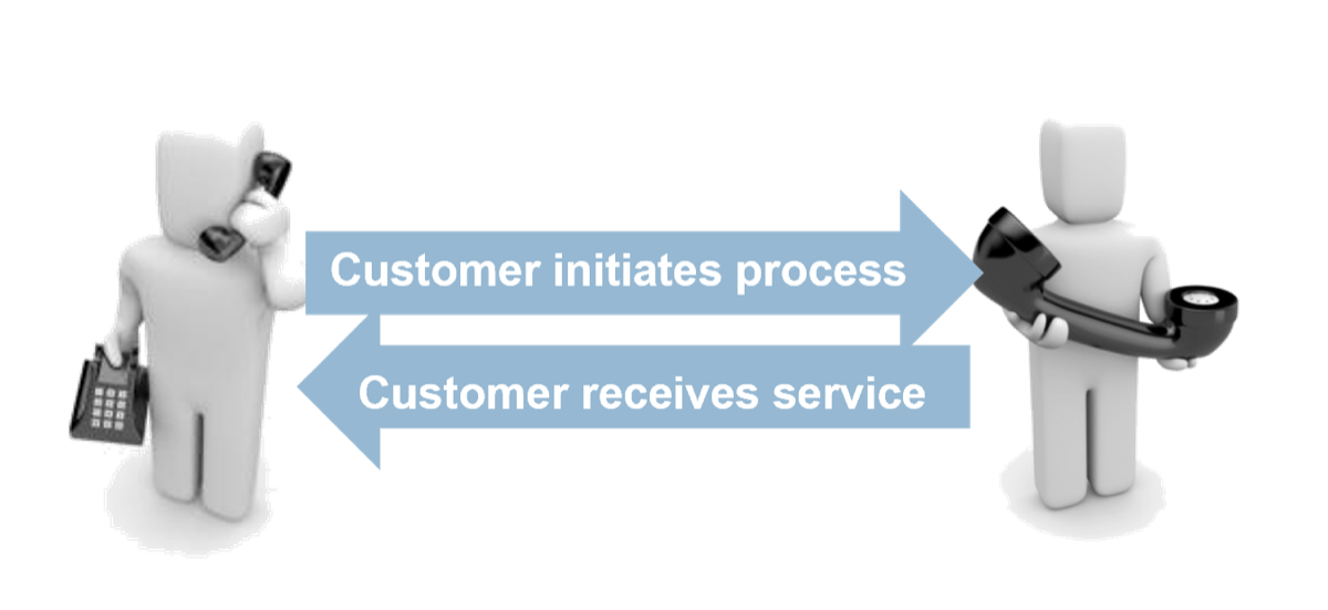Illustration of reactive service where the customer initiates the process and then receives service.