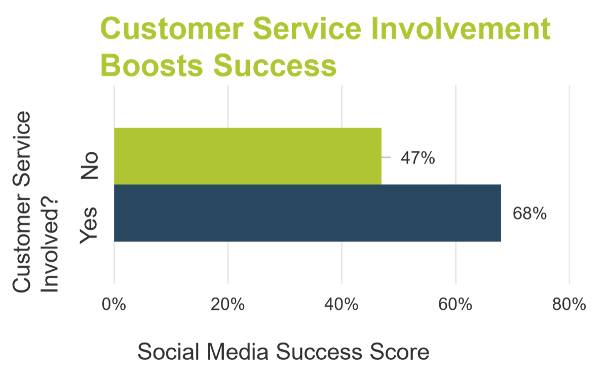 Bar chart comparing 'Social Media Success Scores' if 'Customer Service Involvement' was Yes or No. 'Yes' has a higher score.