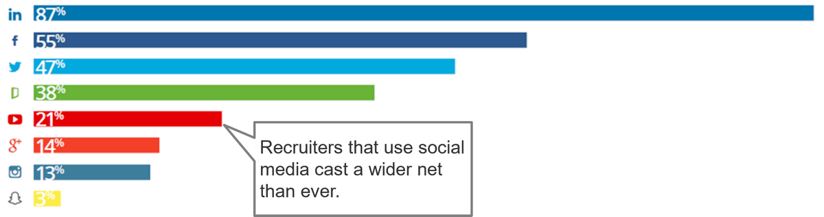 Horizontal bar chart of social media platforms that recruiters use. LinkedIn is at the top with 87%.