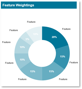 Pie Chart of Advanced Features Weightings.
