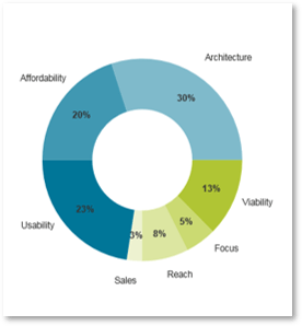 Pie Chart of Product and Vendor Weightings.
