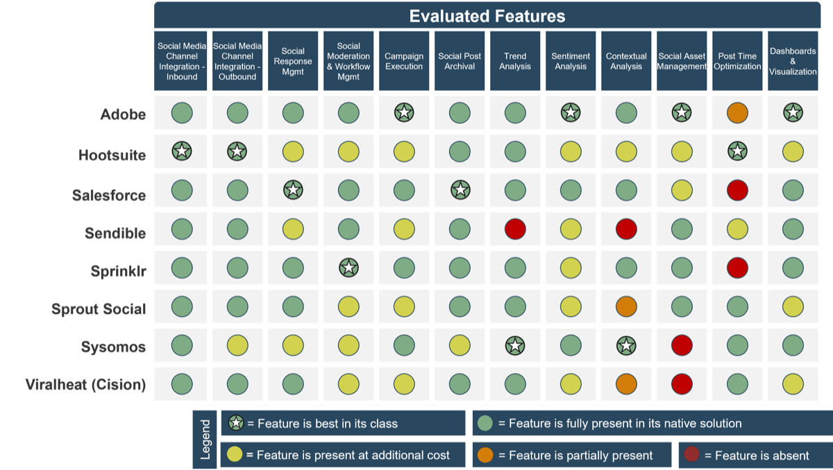 A list of vendors with ratings for their 'Evaluated Features'. Rating system uses Color coding with green being 'Feature is fully present...' and red being 'Feature is absent', and if a star is in the green then 'Feature is best in its class'.