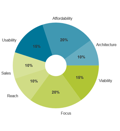 Pie chart for Product and Vendor Evaluation Features.