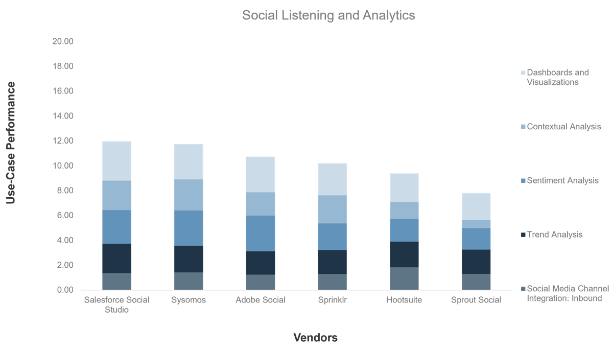 Stacked bar chart comparing vendors' use-case performance in multiple areas of 'Social Listening and Analytics'.