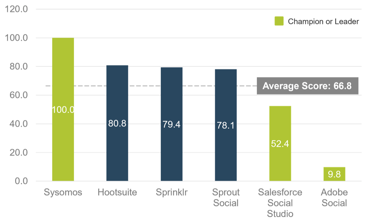 Bar chart of vendors' Value Scores in social listening and analytics. Sysomos has the highest and the Average Score is 66.8.