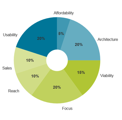 Pie chart of Product and Vendor Evaluation Features.