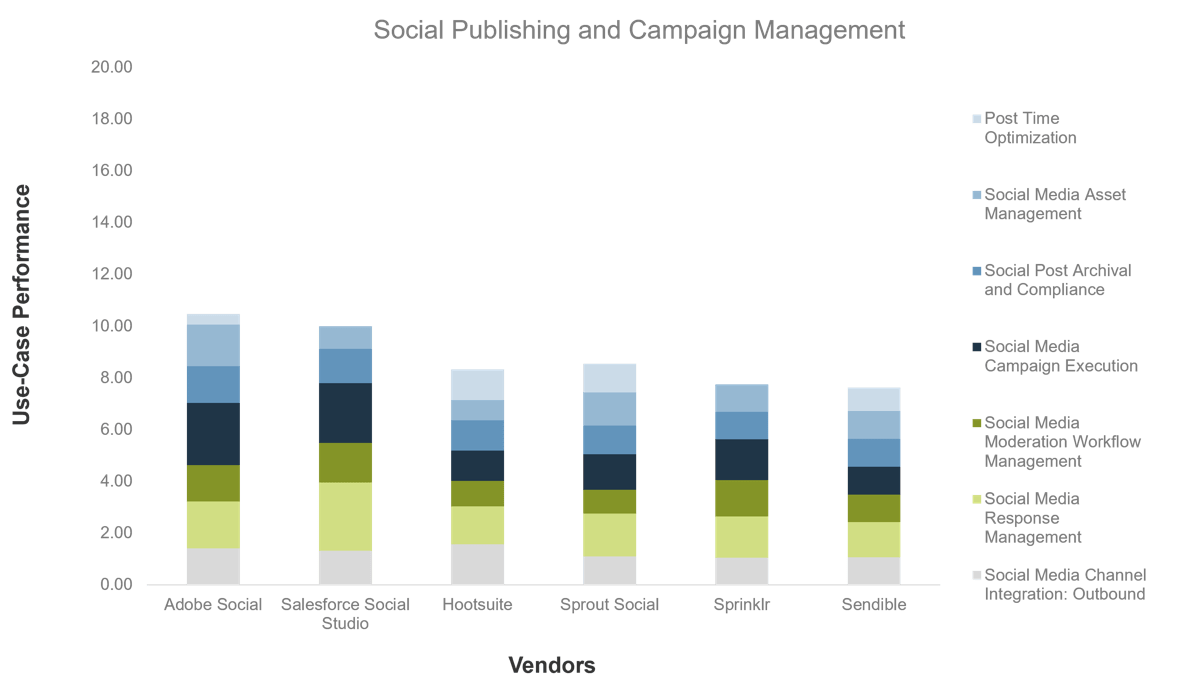 Stacked bar chart comparing vendors' use-case performance in multiple areas of 'Social publishing and campaign management'.