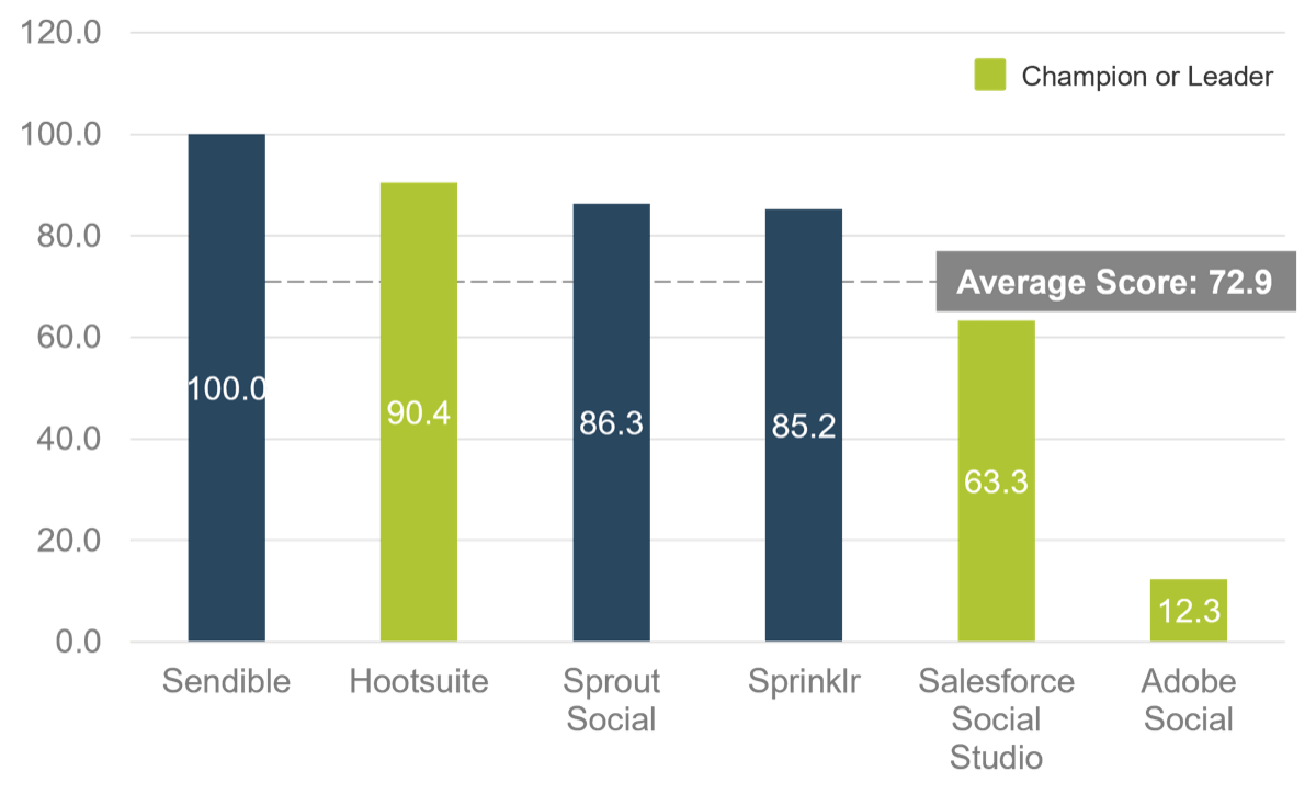 Bar chart of vendors' Value Scores in social publishing and campaign management. Sendible has the highest and the Average Score is 72.9.
