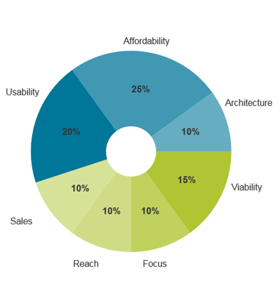 Pie chart with Product and Vendor Evaluation Features.