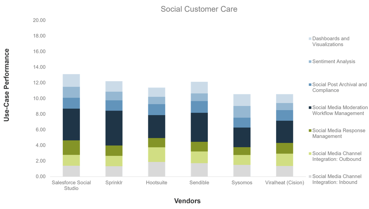 Stacked bar chart comparing vendors' use-case performance in multiple areas of 'Social customer care'.
