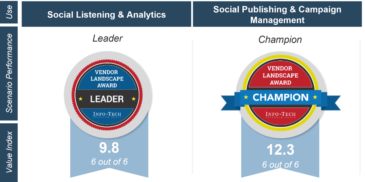 'Scenario Performance' awards and 'Value Index' in the three previous scenarios. Adobe earned 'Leader' in Social Listening & Analytics and 'Champion' in Social Publishing & Campaign Management.