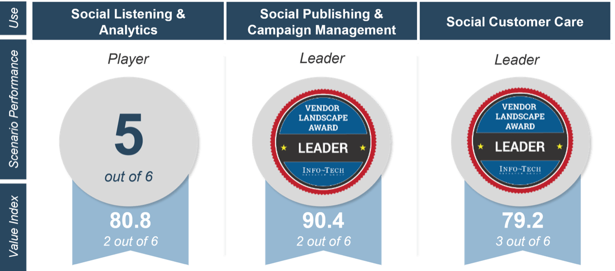 'Scenario Performance' awards and 'Value Index' in the three previous scenarios. Hootsuite earned 5th out of 6 in Social Listening & Analytics, 'Leader' in Social Publishing & Campaign Management, and 'Leader' in Social Customer Care.