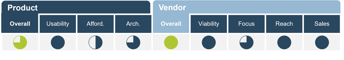 'Product' and 'Vendor' scores for  . Overall product is 3/4; overall vendor is 4/4.