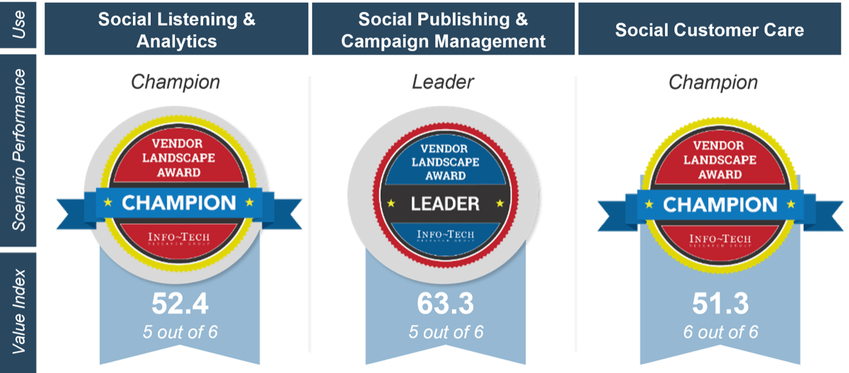 'Scenario Performance' awards and 'Value Index' in the three previous scenarios. Salesforce earned 'Champion' in Social Listening & Analytics, 'Leader' in Social Publishing & Campaign Management, and 'Champion' in Social Customer Care.