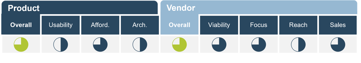 'Product' and 'Vendor' scores for Sprinklr. Overall product is 3/4; overall vendor is 3/4.