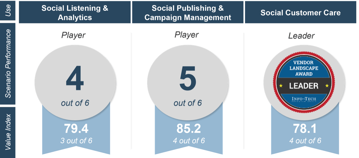 'Scenario Performance' awards and 'Value Index' in the three previous scenarios. Sprinklr earned 4th out of 6 in Social Listening & Analytics, 5th out of 6 in Social Publishing & Campaign Management, and 'Leader' in Social Customer Care.