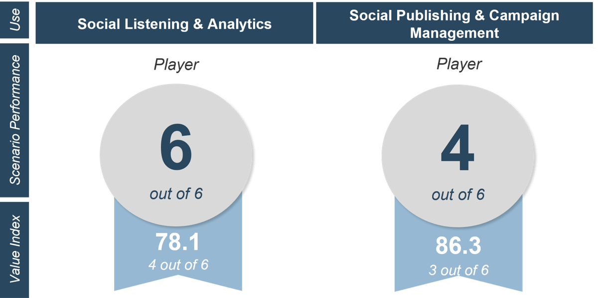 'Scenario Performance' awards and 'Value Index' in the three previous scenarios. Sprout Social earned 6th out of 6 in Social Listening & Analytics and 4th out of 6 in Social Publishing & Campaign Management.