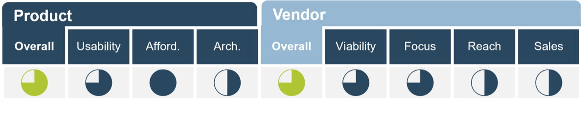 'Product' and 'Vendor' scores for Sysomos. Overall product is 3/4; overall vendor is 3/4.