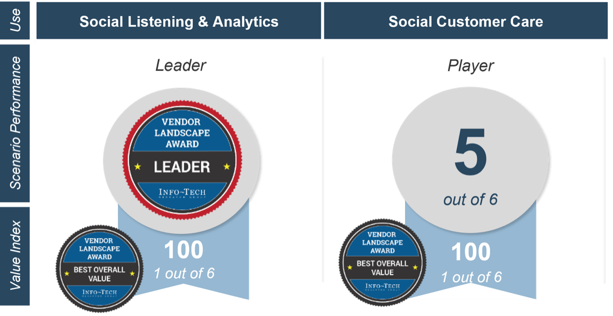 'Scenario Performance' awards and 'Value Index' in the three previous scenarios. Sysomos earned 'Leader' and 'Best Overall Value' in Social Listening & Analytics and 5th out of 6 as well as 'Best Overall Value' in Social Customer Care.