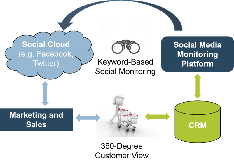 An illustrated example of how an SMMP linked via CRM can provide proactive service while contributing to sales and marketing.