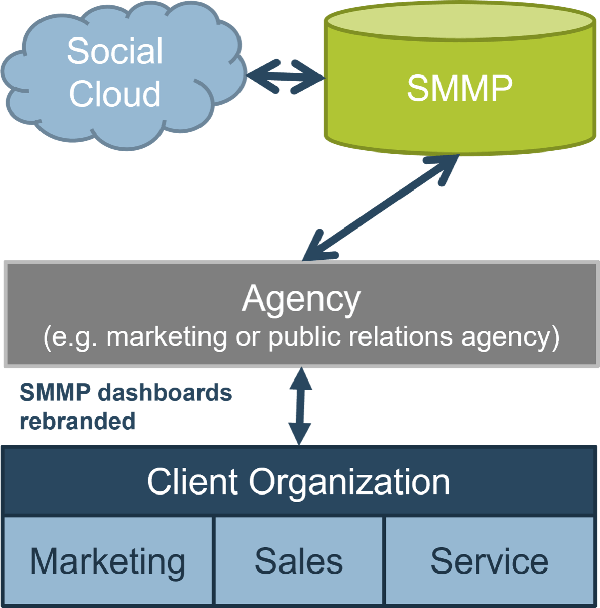 Visual of the Agency Model with the 'Social Cloud' attached to the 'SMMP' attached to the 'Agency (e.g. marketing or public relations agency)' attached to the 'Client Organization (Marketing, Sales, Service)'