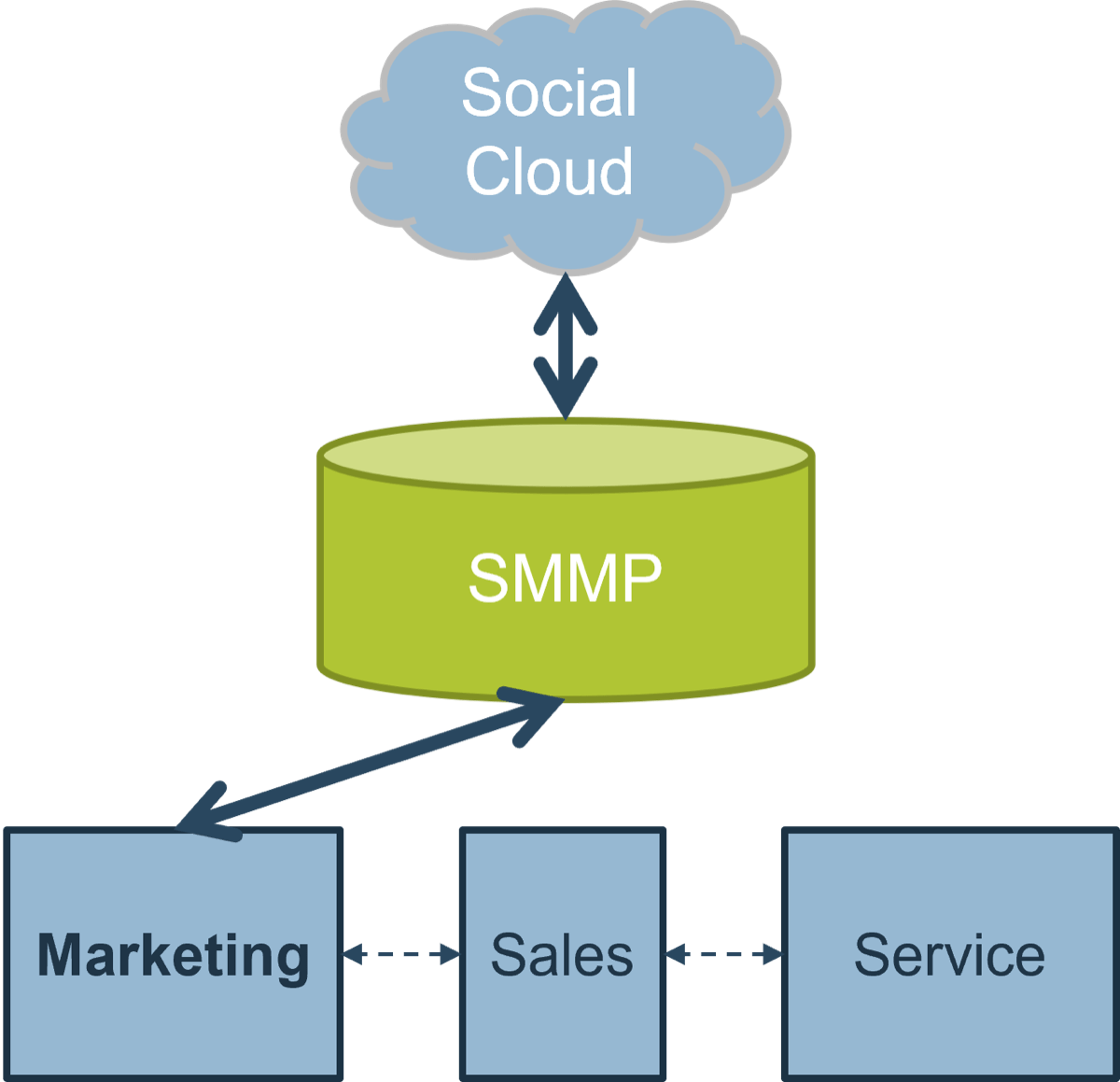 Visual of the Centralized Model with the 'Social Cloud' attached to the 'SMMP' attached to 'Marketing' attached to the 'Sales' and 'Service'