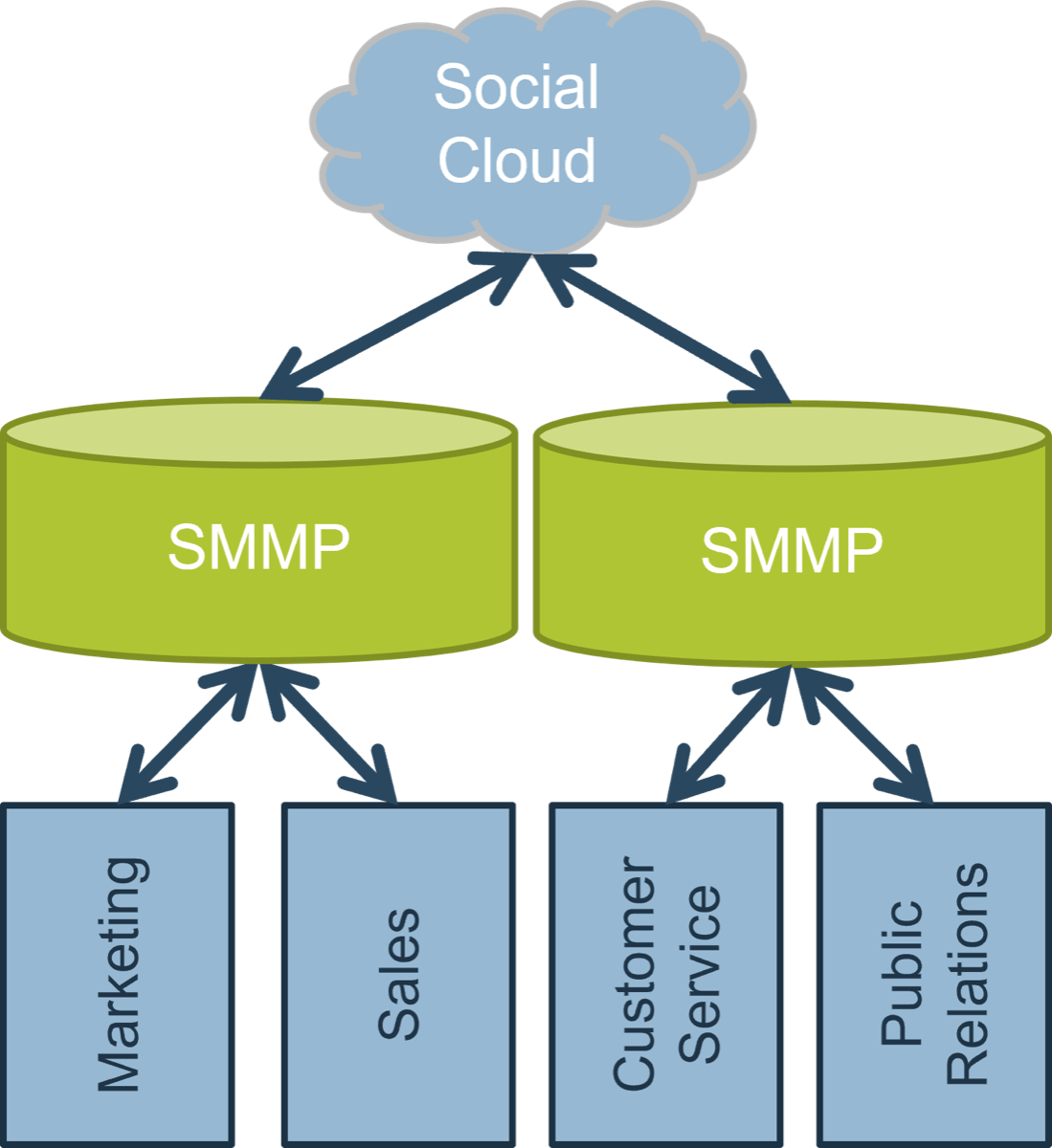 Visual of the Distributed Model with the 'Social Cloud' attached to two 'SMMPs', one attached to 'Marketing' and 'Sales', the other to 'Customer Service' and 'Public Relations'.