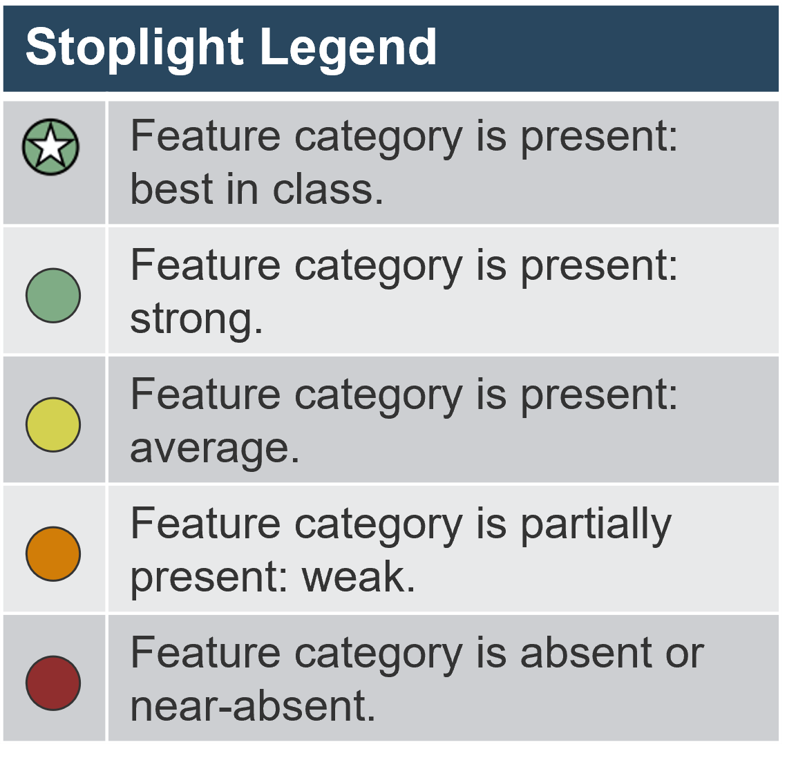 'Stoplight Legend' with green+star 'Feature category is present: best in class', green 'Feature category is present: strong', yellow 'Feature category is present: average', orange 'Feature category is partially present: weak', and red 'Feature category is absent or near-absent'.