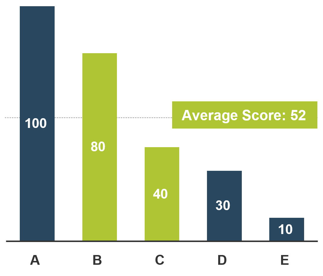 Example bar chart indicating the 'Value Score' vs the 'Average Score'.