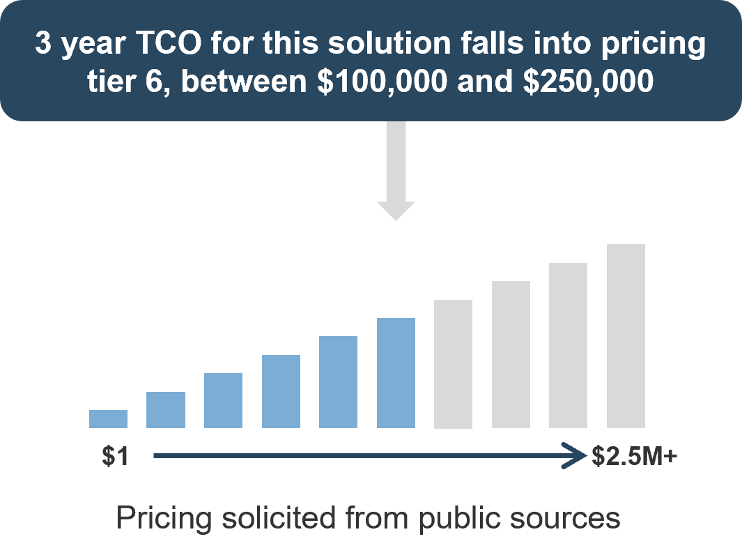 Example price evaluation with a '3 year TCO...' statement, a visual gauge of bars, and a statement on the source of the information.