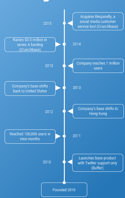 An image of the timeline for Buffer