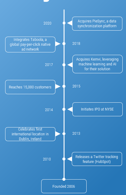 An image of the timeline for HubSpot