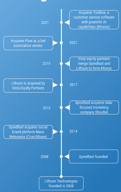 An image of the timeline for Khoros