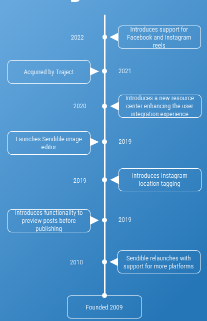 An image of the timeline for Sendible