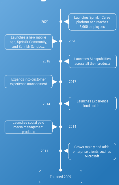 An image of the timeline for Sprinklr