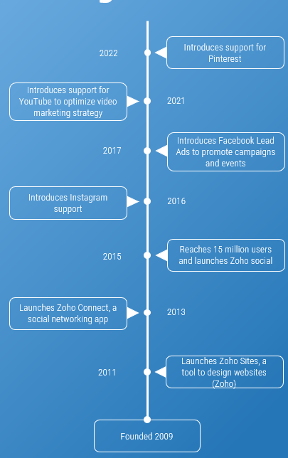 An image of the timeline for Zoho Social