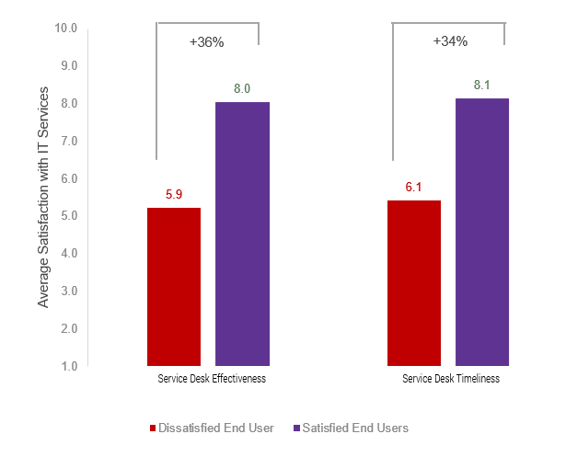 Bar charts comparing 'Dissatisfied' vs 'Satisfied End Users' in both 'Service Desk Effectiveness' and 'Timeliness'.