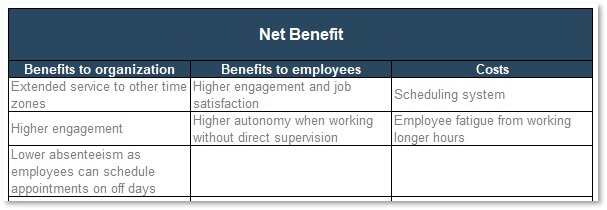 This is an image of a table with the main heading being Net Benefit, with the following subheadings: Benefits to organization; Benefits to employees; Costs.