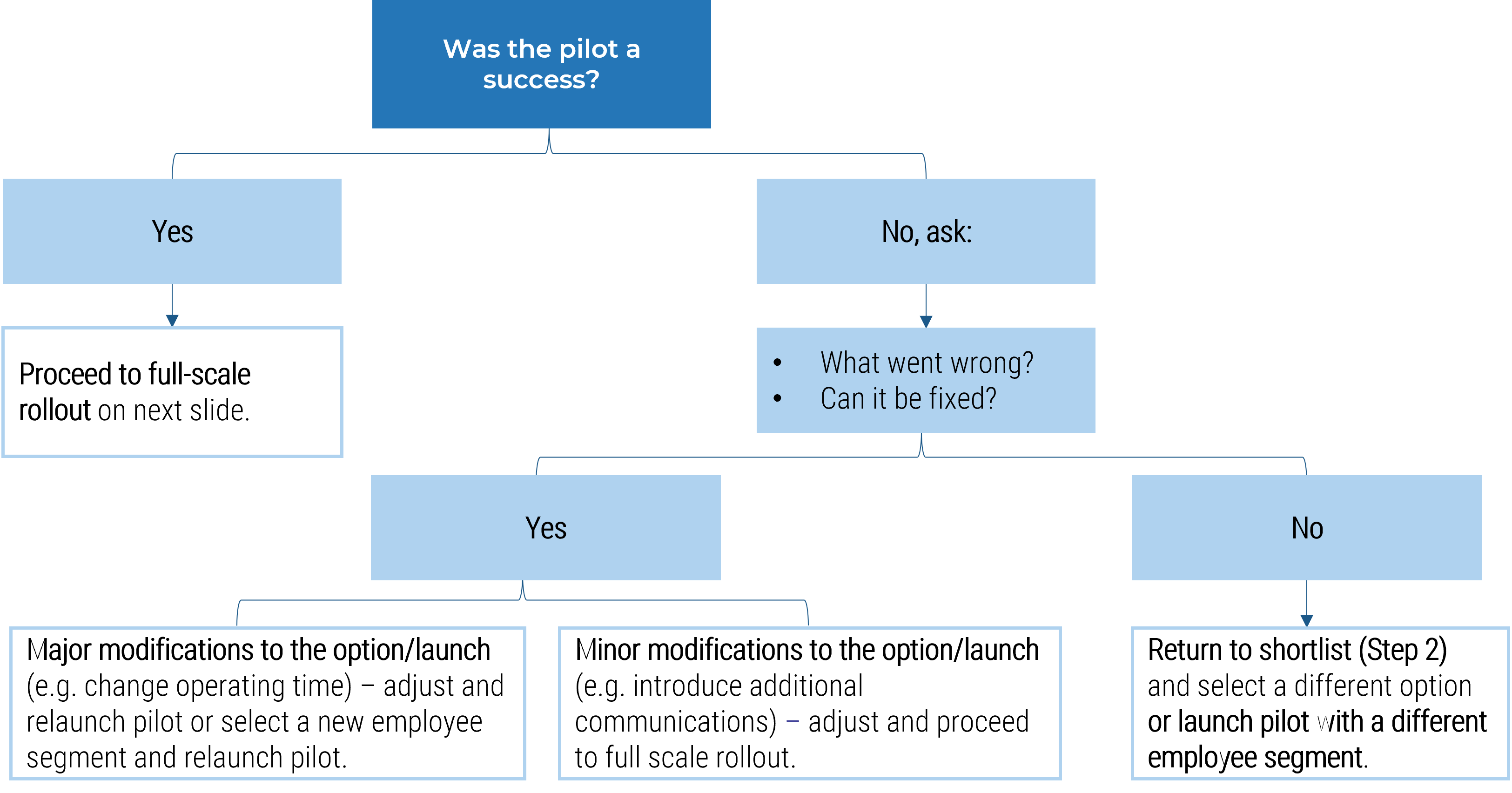 This is an image of the flow chart used to assess the pilot's success and determine the next steps.  It will help you to determine whether you will Proceed to full-scale rollout on next slide, Major modifications to the option/launch (e.g. change operating time) – adjust and relaunch pilot or select a new employee segment and relaunch pilot, Minor modifications to the option/launch (e.g. introduce additional communications) – adjust and proceed to full scale rollout, or Return to shortlist (Step 2) and select a different option or launch pilot with a different employee segment.